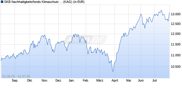 Performance des DKB Nachhaltigkeitsfonds Klimaschutz InstANL (WKN A2PKG5, ISIN LU1989373987)