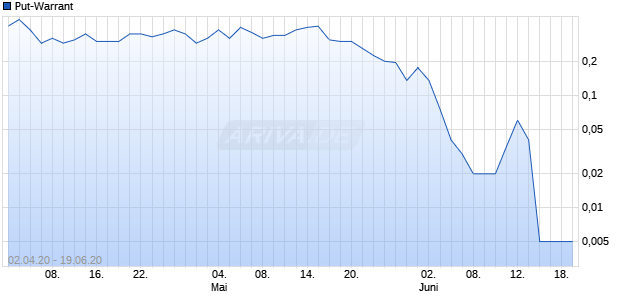 Put-Warrant Chart