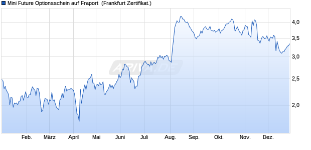 Mini Future Optionsschein auf Fraport [BNP Paribas . (WKN: PF0ULE) Chart
