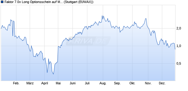 Faktor 7.0x Long Optionsschein auf Microsoft [Morgan. (WKN: MC7SXD) Chart