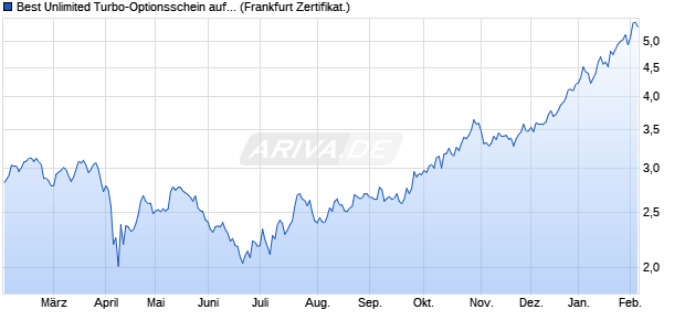 Best Unlimited Turbo-Optionsschein auf Rio Tinto [S. (WKN: CL9EJM) Chart