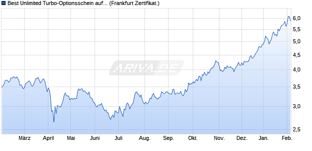 Best Unlimited Turbo-Optionsschein auf Rio Tinto [S. (WKN: CL9EJP) Chart