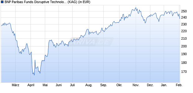 Performance des BNP Paribas Funds Disruptive Technology UP4 Dist (WKN A2P2DC, ISIN LU2127520372)