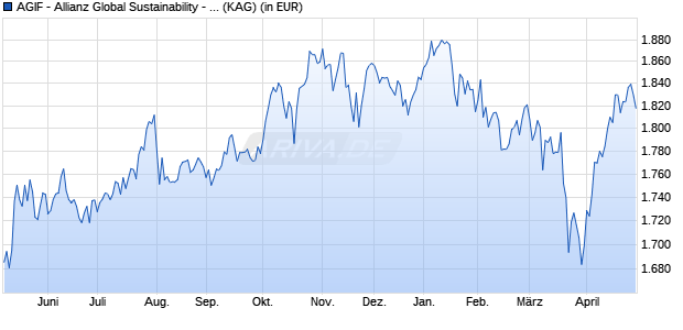 Performance des AGIF - Allianz Global Sustainability - W - EUR (WKN A2P1QT, ISIN LU2137116013)
