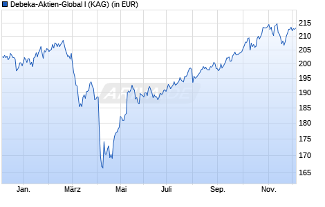 Performance des Debeka-Aktien-Global I (WKN A2PS20, ISIN DE000A2PS204)