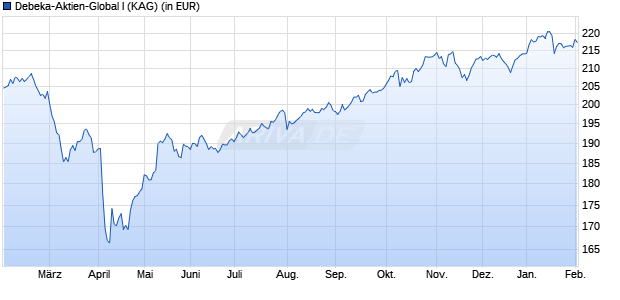 Performance des Debeka-Aktien-Global I (WKN A2PS20, ISIN DE000A2PS204)