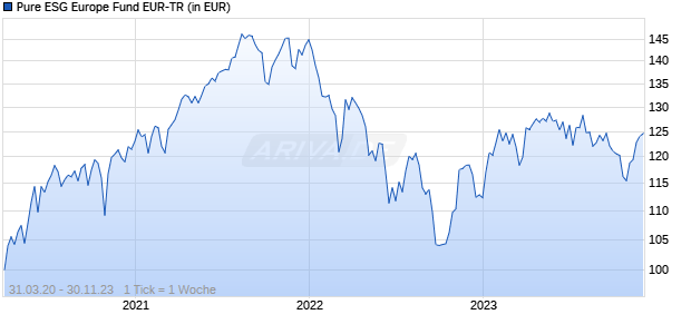 Pure ESG Europe Fund EUR-TR Chart