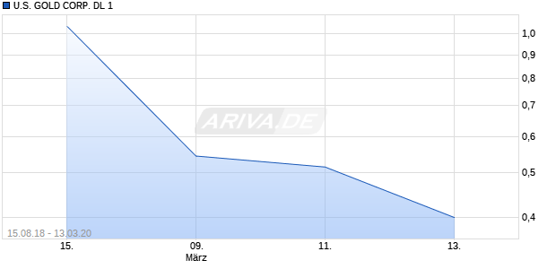 U.S. GOLD CORP. DL 1 Chart