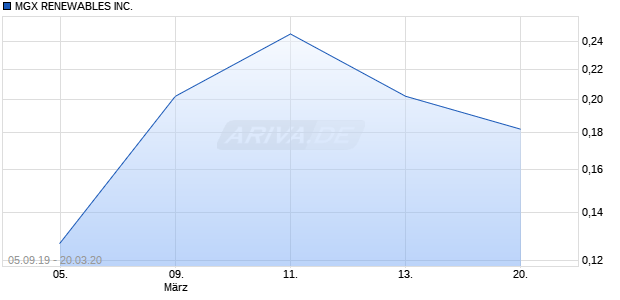 MGX RENEWABLES INC. Chart
