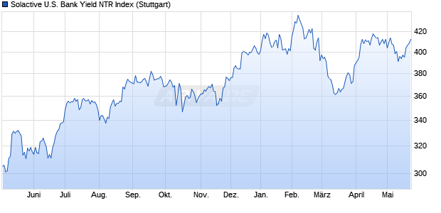 Solactive U.S. Bank Yield NTR Index Chart