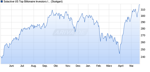 Solactive US Top Billionaire Investors Index PR Chart