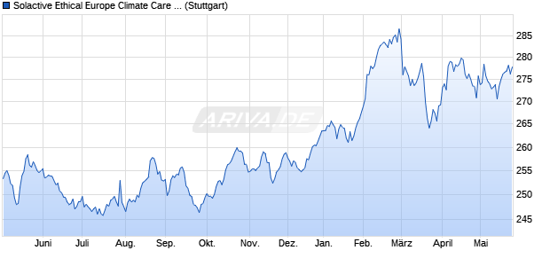 Solactive Ethical Europe Climate Care Low Carbon In. Chart