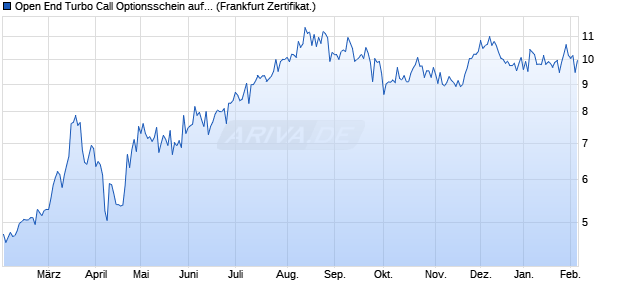 Open End Turbo Call Optionsschein auf IVU Traffic T. (WKN: DFF4RZ) Chart