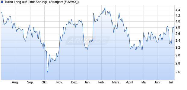 Turbo Long auf Lindt Sprüngli [Morgan Stanley & Co. I. (WKN: MC7TMV) Chart