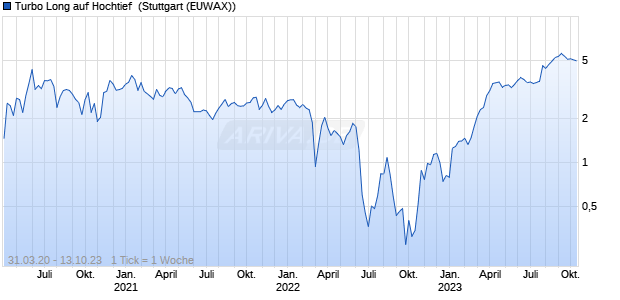 Turbo Long auf Hochtief [Morgan Stanley & Co. Intern. (WKN: MC7TD1) Chart