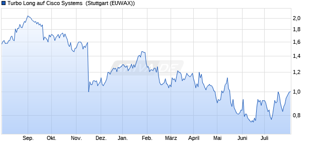 Turbo Long auf Cisco Systems [Morgan Stanley & Co. (WKN: MC7U42) Chart