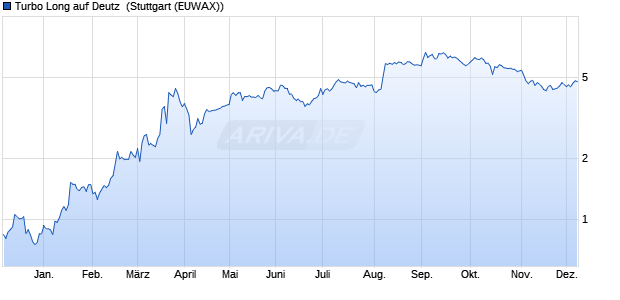 Turbo Long auf Deutz [Morgan Stanley & Co. Internati. (WKN: MC7TGW) Chart