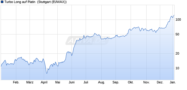 Turbo Long auf Platin [Morgan Stanley & Co. Internati. (WKN: MC7TPC) Chart