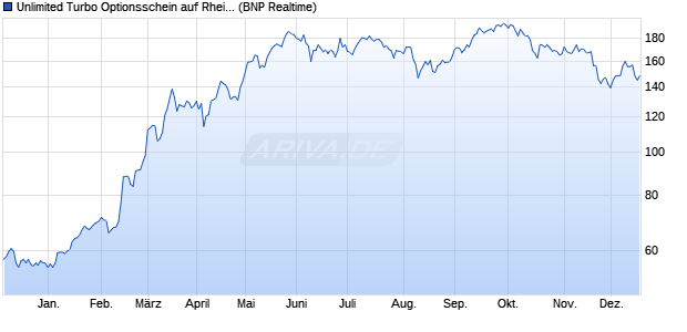 Unlimited Turbo Optionsschein auf Rheinmetall [BNP. (WKN: PF0W77) Chart