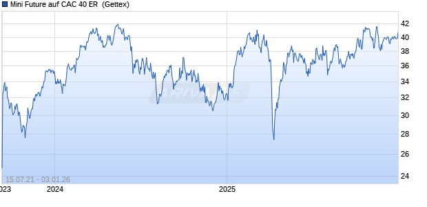 Mini Future auf CAC 40 ER [Goldman Sachs Bank Europe SE] Chart