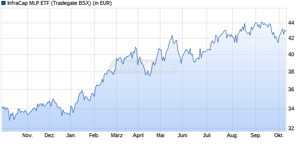 Performance des InfraCap MLP ETF (WKN A2P18N, ISIN US26923G7723)