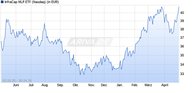 Performance des InfraCap MLP ETF (WKN A2P18N, ISIN US26923G7723)