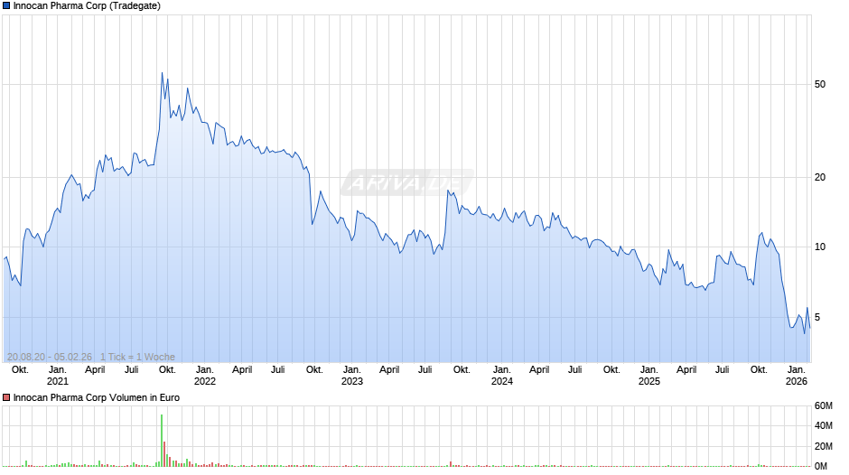 Innocan Pharma Chart
