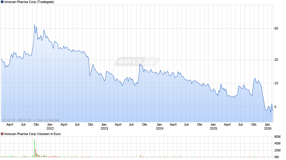 Innocan Pharma Chart