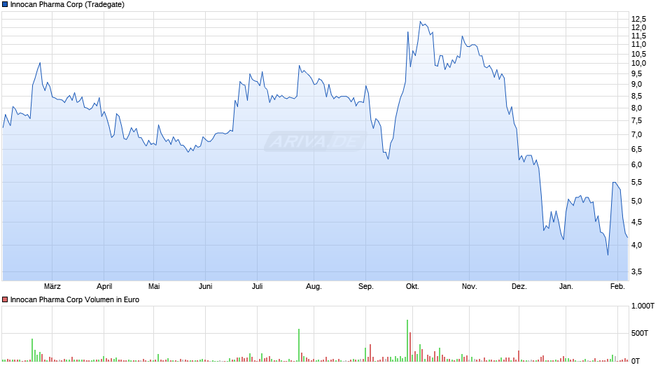 Innocan Pharma Chart