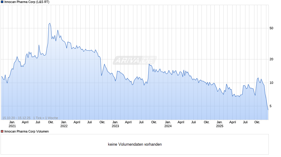 Innocan Pharma Chart
