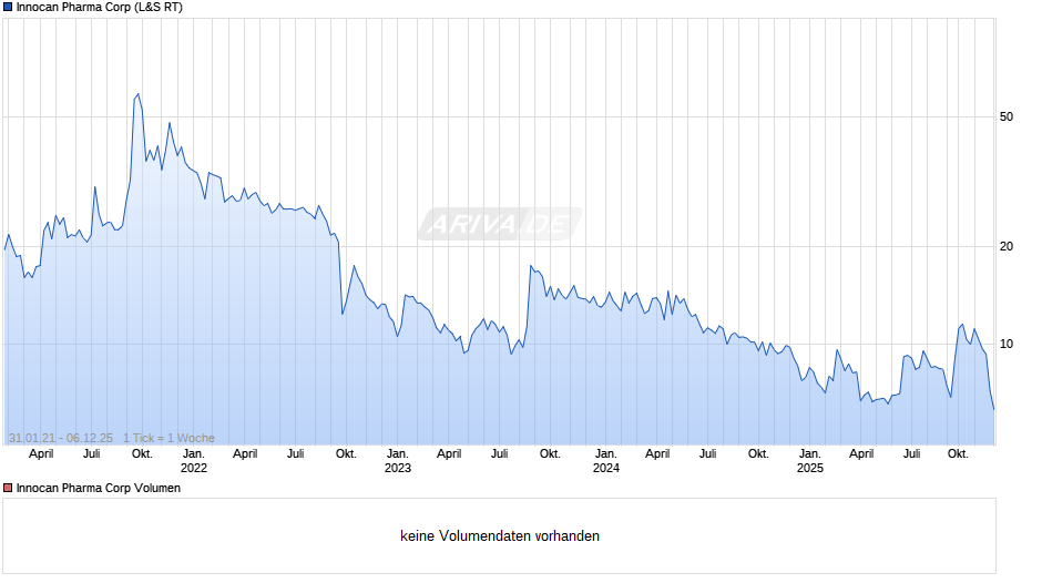 Innocan Pharma Chart
