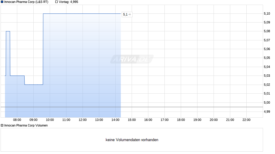 Innocan Pharma Chart