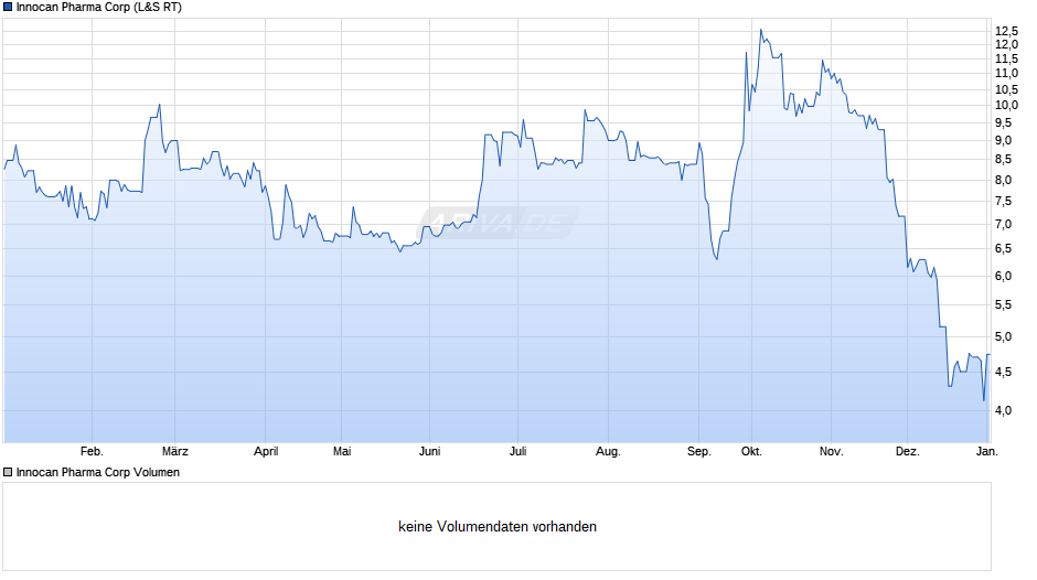 Innocan Pharma Chart