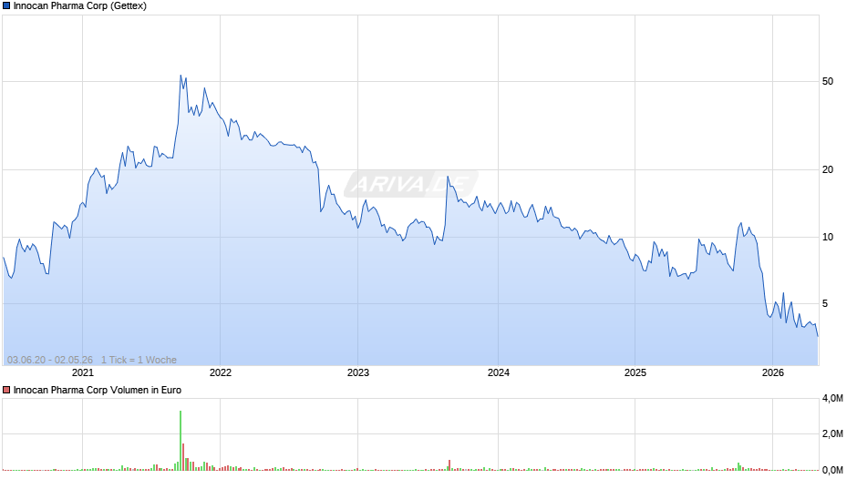 Innocan Pharma Chart