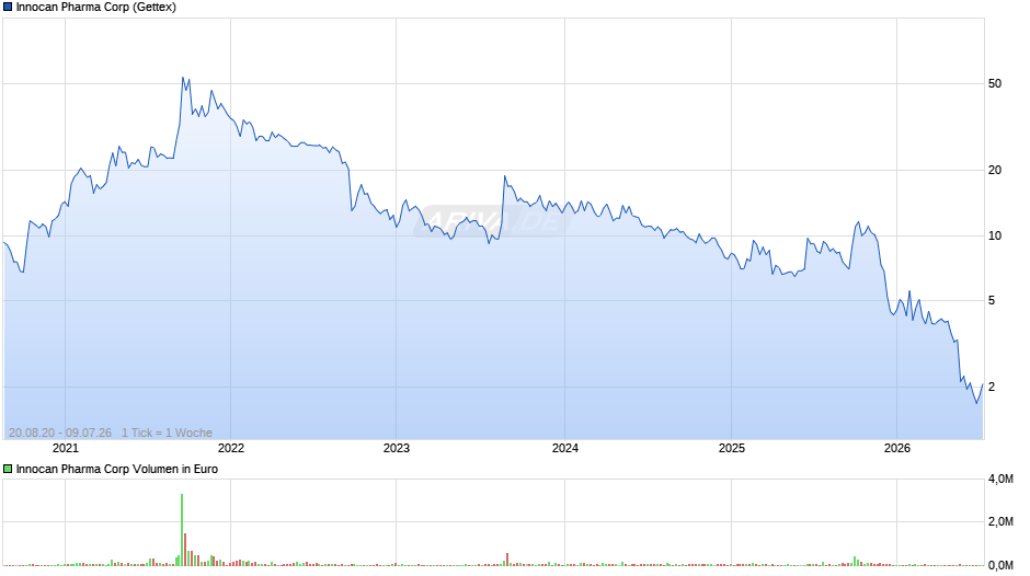 Innocan Pharma Chart