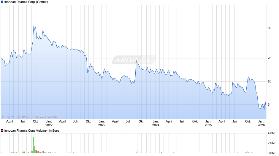 Innocan Pharma Chart