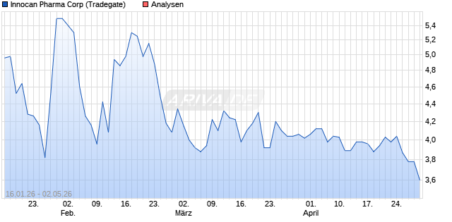 Innocan Pharma Aktie