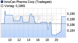 InnoCan Pharma Realtime-Chart