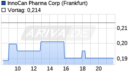 InnoCan Pharma Corp Chart