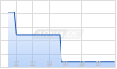 Innocan Pharma Corp Chart