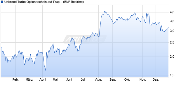 Unlimited Turbo Optionsschein auf Fraport [BNP Pari. (WKN: PF0X79) Chart