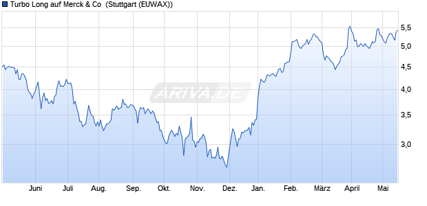 Turbo Long auf Merck & Co [Morgan Stanley & Co. Int. (WKN: MC7UYV) Chart