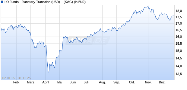 Performance des LO Funds - Planetary Transition (USD) PA (WKN A2PYZ1, ISIN LU2107587557)