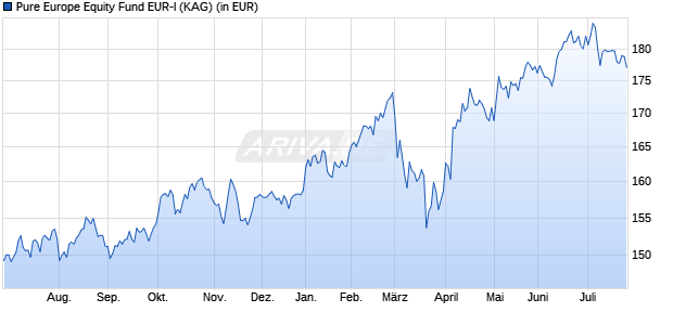 Performance des Pure Europe Equity Fund EUR-I (WKN A2P11X, ISIN LI0509817586)