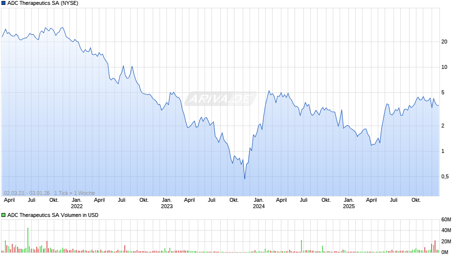 ADC Therapeutics Chart