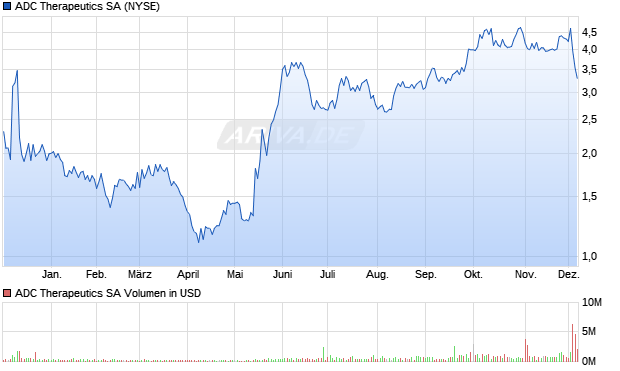 ADC Therapeutics Aktie Chart