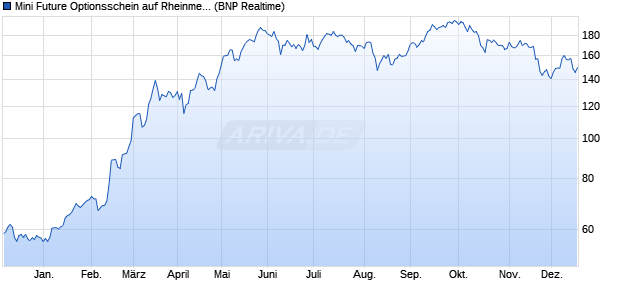 Mini Future Optionsschein auf Rheinmetall [BNP Pari. (WKN: PF00S5) Chart