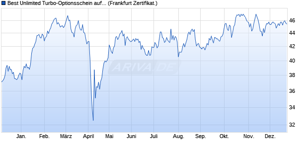 Best Unlimited Turbo-Optionsschein auf CAC 40 ER [. (WKN: CL7B2S) Chart
