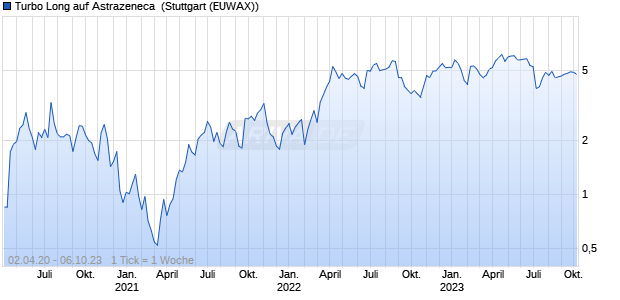 Turbo Long auf Astrazeneca [Morgan Stanley & Co. Int. (WKN: MC7XQD) Chart