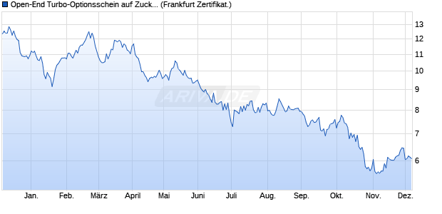 Open-End Turbo-Optionsschein auf Zucker NYBOT R. (WKN: VP14DD) Chart